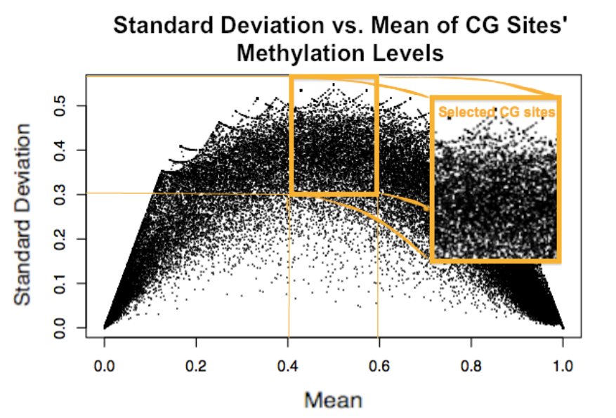 Identifying 26 novel biomarker genes for breast cancer