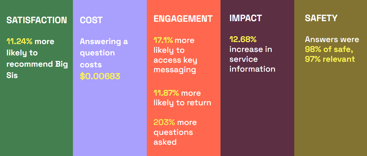 evaluation results of genai experiment