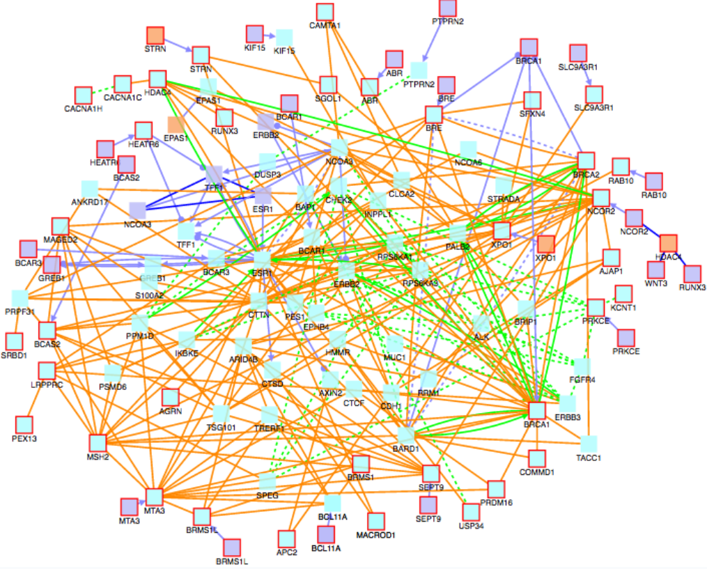 biomarkers linked to breast cancer