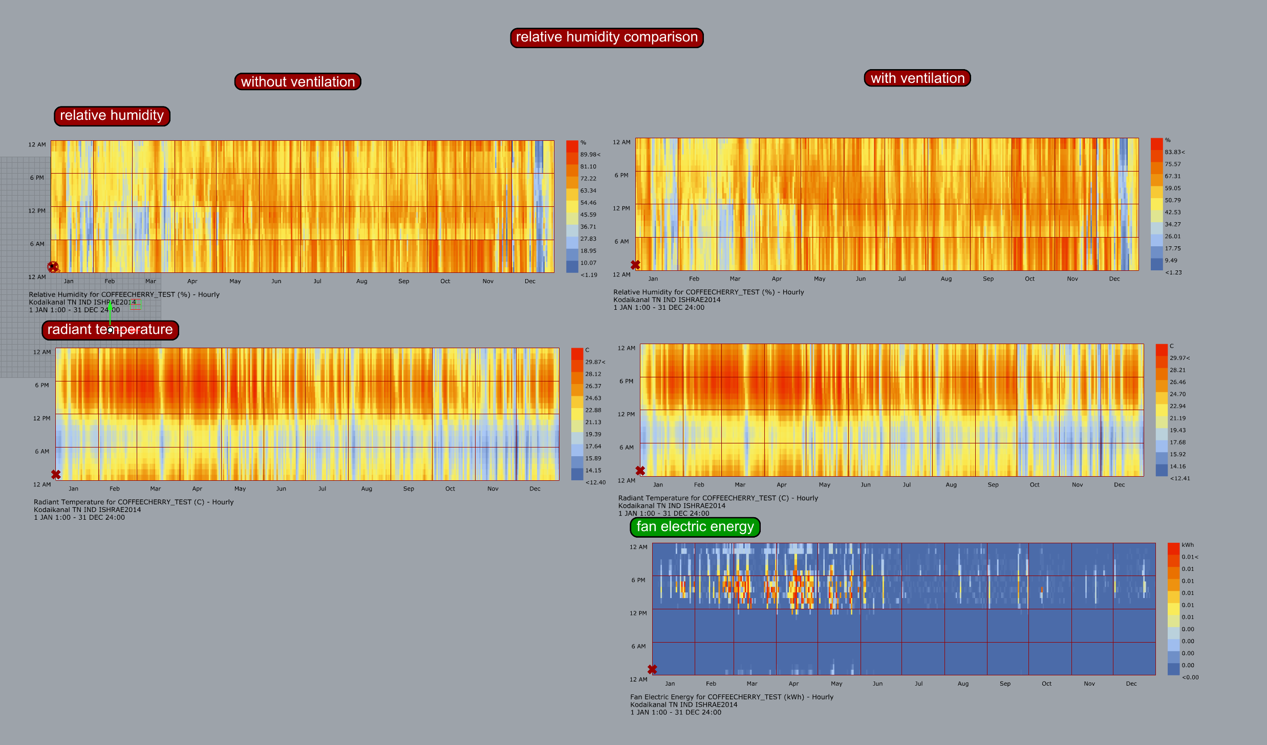 humidity simulation of coffee cherry storage facility