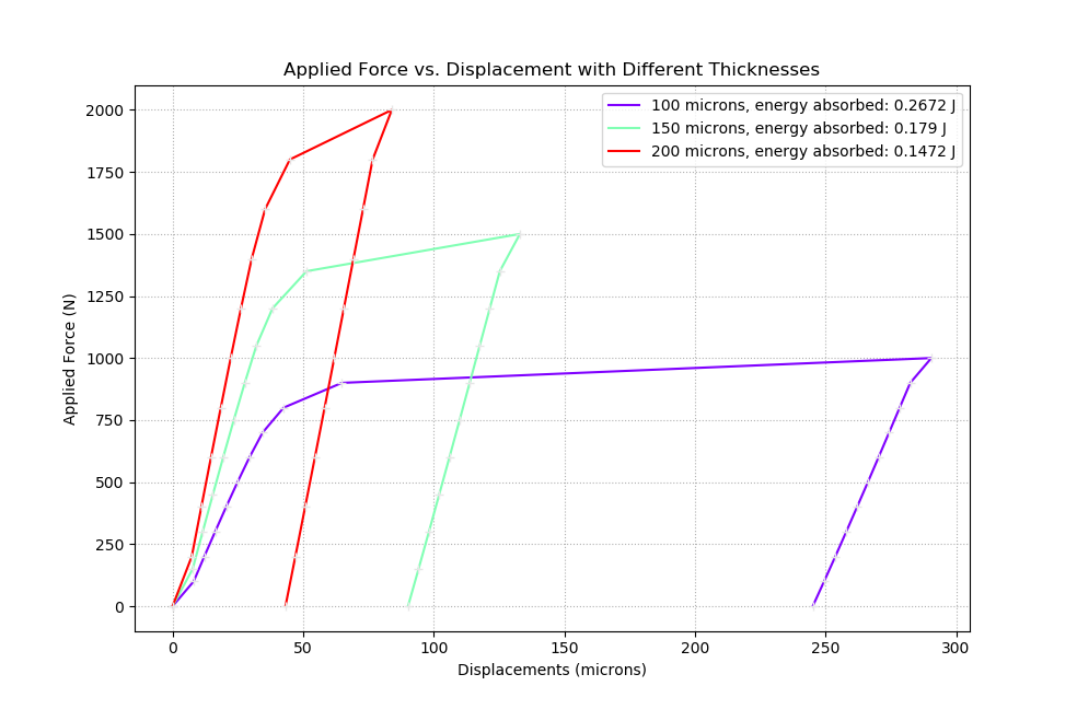 line graph of energy absorption profile based on material thickness