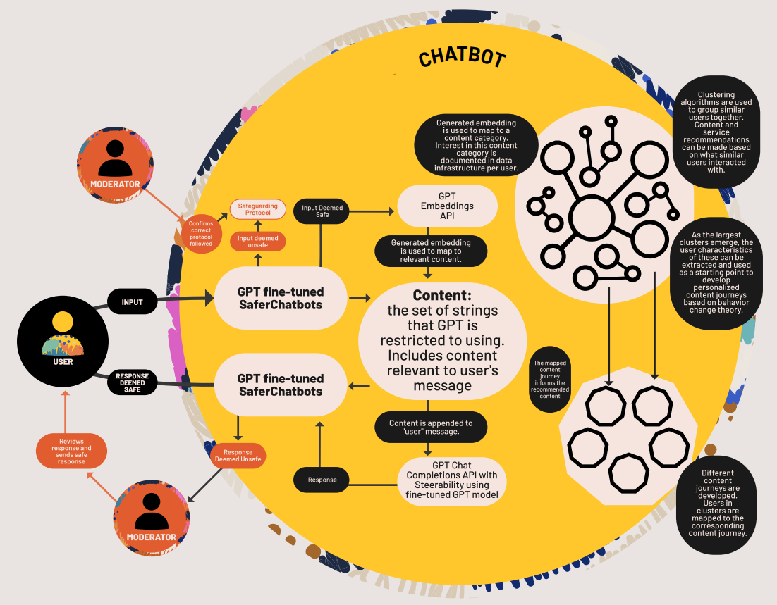 next generation architecture for genai-driven chatbot